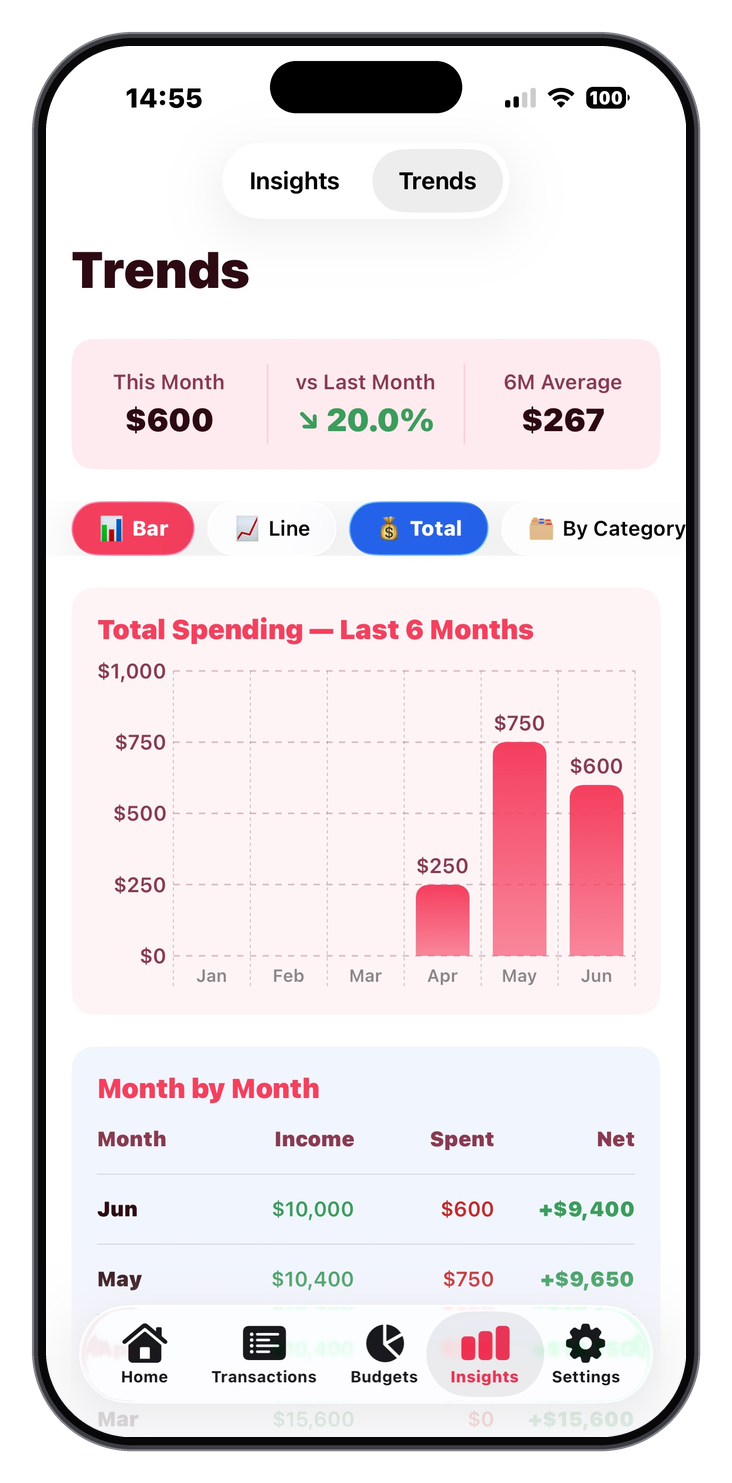 TYM Insights and Trends screen with a six-month spending bar chart and month-by-month table